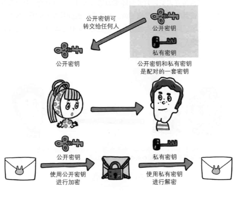 非对称加密