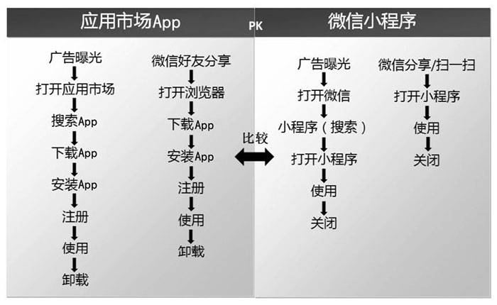 小程序与服务号、App、H5的区别三