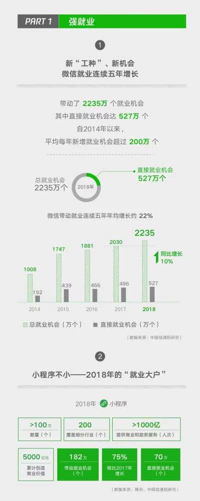 小程序成微信带动就业重要引擎，2018年带动劳动岗位182万二
