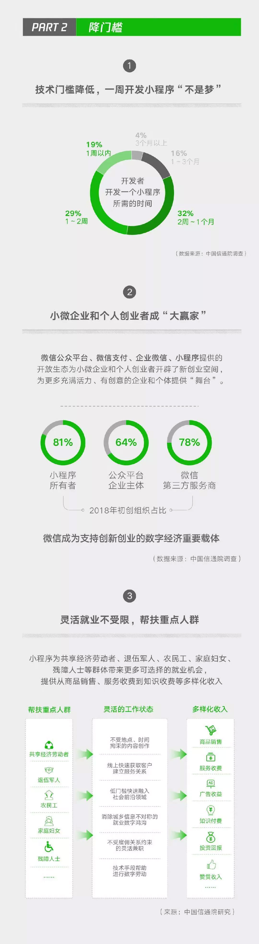 小程序成微信带动就业重要引擎，2018年带动劳动岗位182万三