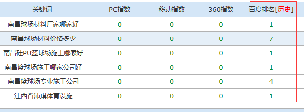 关键词历史排名