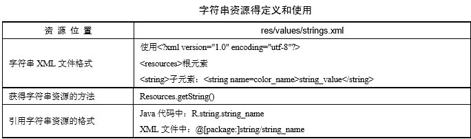 字符串资源得定义和使用