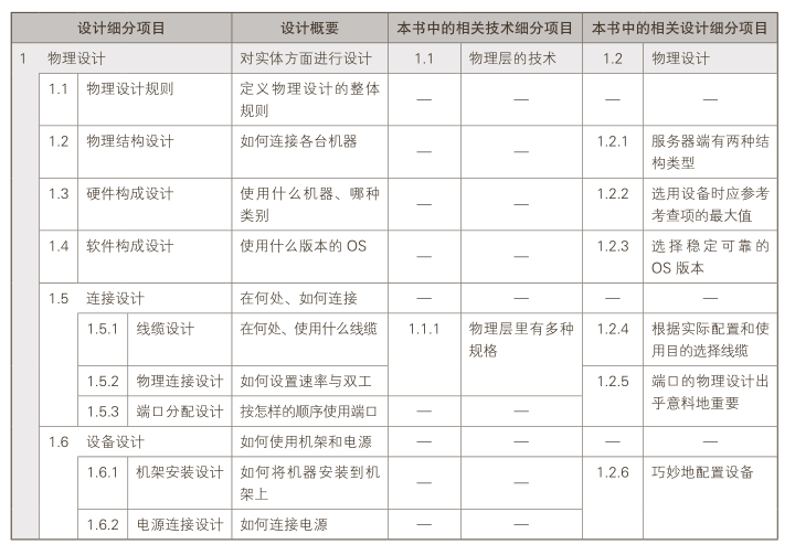 物理设计