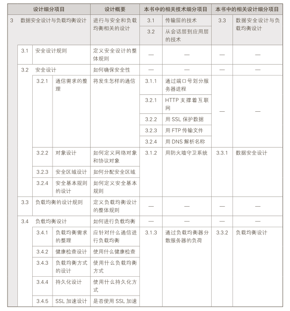 安全设计与负载均衡设计