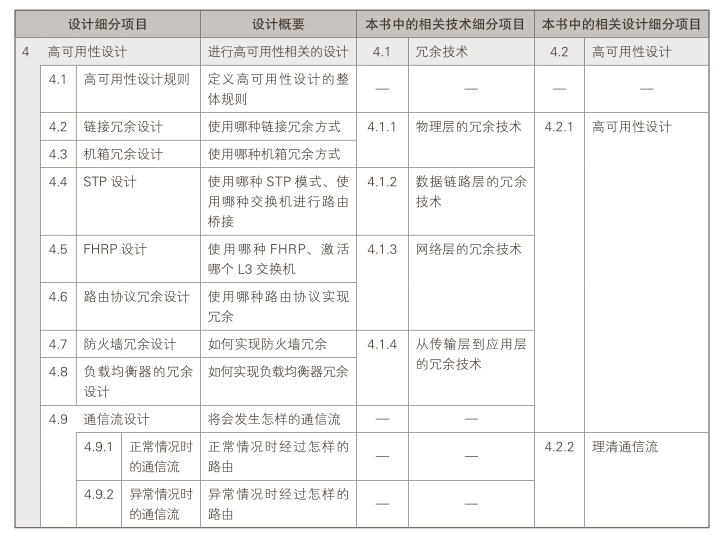 高可用性设计