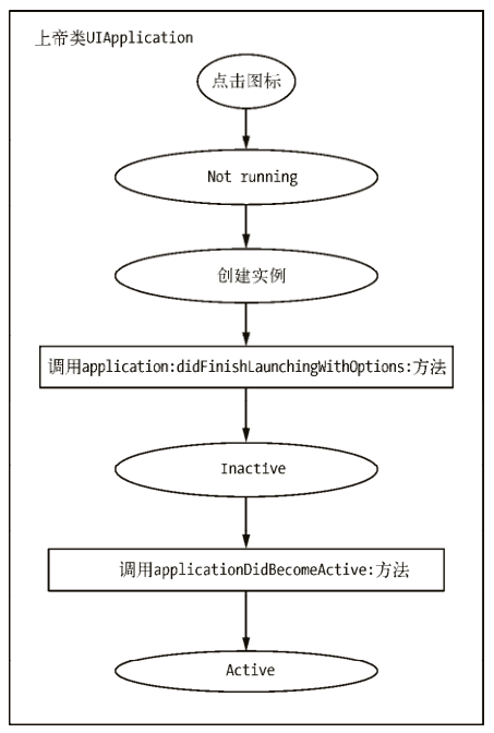 非运行状态应用启动场景的流程图
