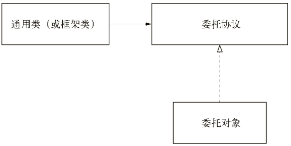 委托设计模式类图