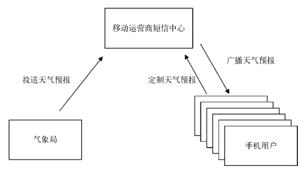 定制天气预报短信通知服务