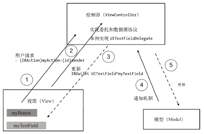 MVC案例运作图