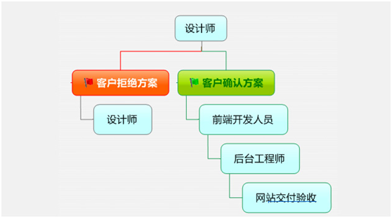 网站建设团队人员构造图