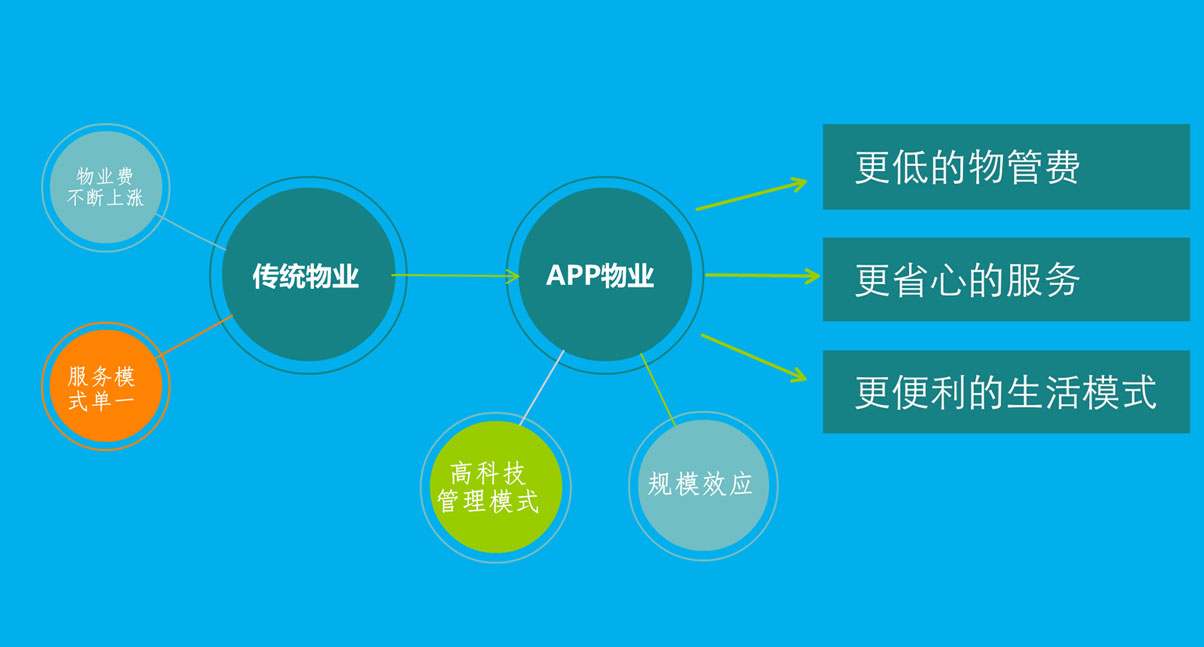 物业APP开发解决方案