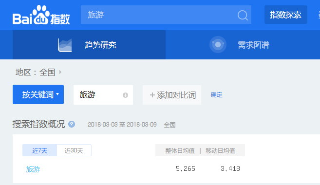 移动站和PC站排名的关系-旅游关键词的搜索指数