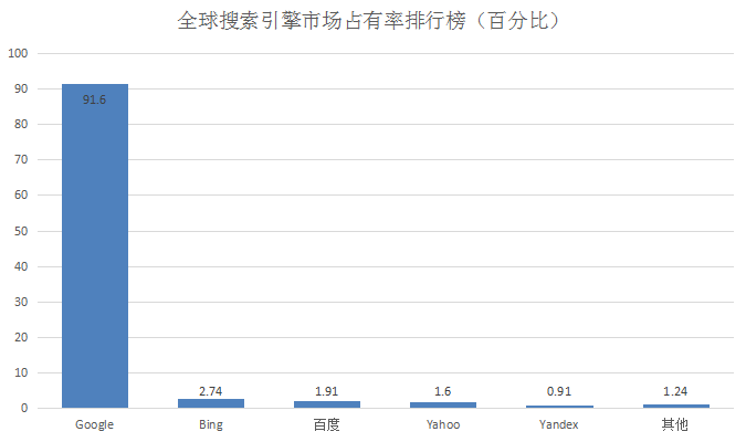 全球搜索引擎市场占有率排行榜（百分比）