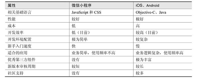 小程序与原生App（iOS、Android）的优劣对比二