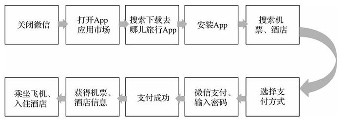 从产品、平台分发、运营推广三个角度分析小程序的特点一