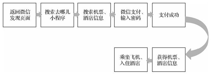 从产品、平台分发、运营推广三个角度分析小程序的特点二