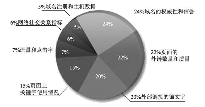 浅谈搜索引擎的排名规则及影响排名的因素