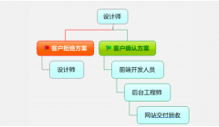 网站建设需要哪些人员