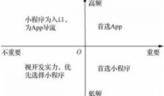 小程序对用户、App开发者、线下商家、微信的价值是什么？